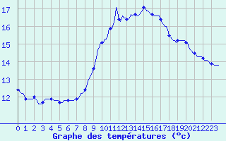 Courbe de tempratures pour Pinsot (38)