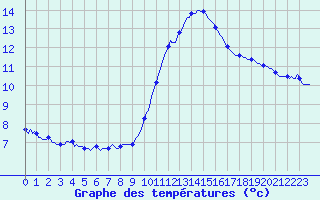 Courbe de tempratures pour Berson (33)