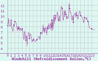 Courbe du refroidissement olien pour Saint-Just-le-Martel (87)