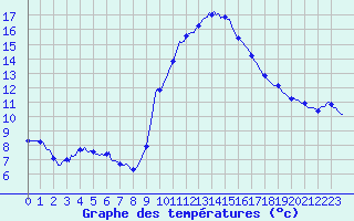 Courbe de tempratures pour Grasque (13)