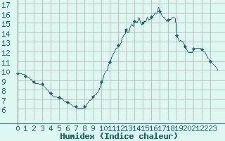 Courbe de l'humidex pour Lagny-sur-Marne (77)