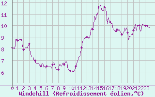 Courbe du refroidissement olien pour Forceville (80)