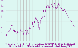 Courbe du refroidissement olien pour Vanclans (25)