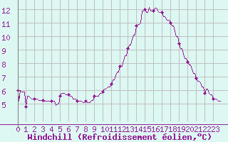Courbe du refroidissement olien pour Montferrat (38)