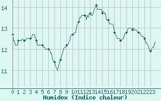 Courbe de l'humidex pour Saint-Brevin (44)