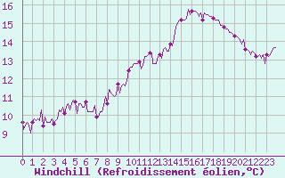 Courbe du refroidissement olien pour Paris Saint-Germain-des-Prs (75)