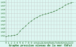 Courbe de la pression atmosphrique pour Cointe - Lige (Be)