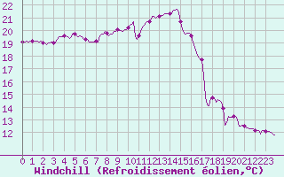 Courbe du refroidissement olien pour Luzinay (38)