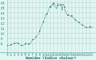 Courbe de l'humidex pour Mirepoix (09)