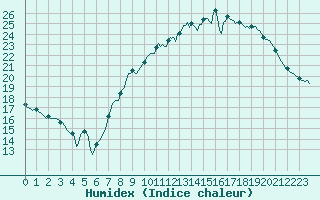 Courbe de l'humidex pour Assesse (Be)