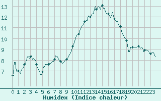 Courbe de l'humidex pour Saint-Paul-des-Landes (15)