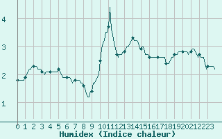 Courbe de l'humidex pour La Chapelle (03)