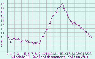 Courbe du refroidissement olien pour Charmant (16)
