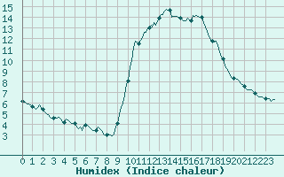 Courbe de l'humidex pour Preonzo (Sw)