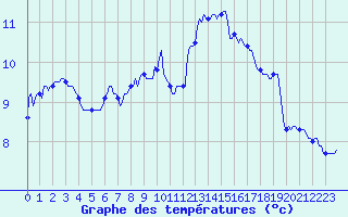 Courbe de tempratures pour Gruissan (11)