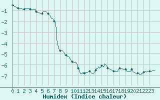 Courbe de l'humidex pour Beaumont du Ventoux (Mont Serein - Accueil) (84)
