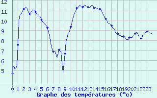 Courbe de tempratures pour Roujan (34)