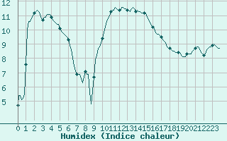 Courbe de l'humidex pour Roujan (34)