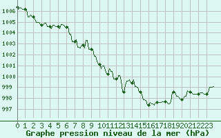 Courbe de la pression atmosphrique pour Mandailles-Saint-Julien (15)