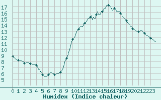 Courbe de l'humidex pour Douzens (11)