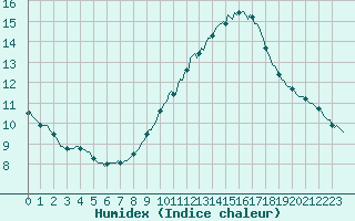 Courbe de l'humidex pour Saint-Saturnin-Ls-Avignon (84)