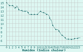 Courbe de l'humidex pour Sorze (81)