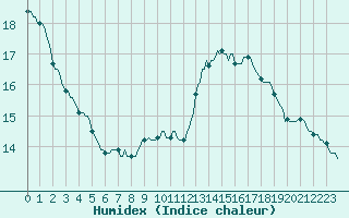 Courbe de l'humidex pour Hestrud (59)