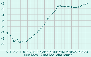 Courbe de l'humidex pour Douzy (08)