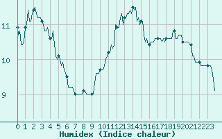 Courbe de l'humidex pour Estoher (66)