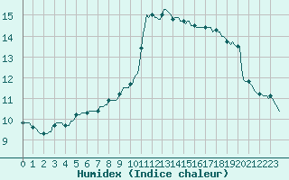Courbe de l'humidex pour Saint-Jean-de-Vedas (34)