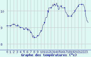 Courbe de tempratures pour Herbault (41)