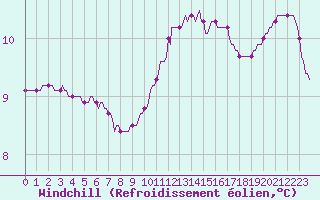 Courbe du refroidissement olien pour Herbault (41)