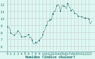 Courbe de l'humidex pour Potte (80)