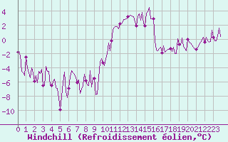 Courbe du refroidissement olien pour Sallanches (74)