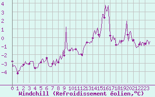 Courbe du refroidissement olien pour Xertigny-Moyenpal (88)