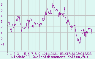 Courbe du refroidissement olien pour Saint-Julien-en-Quint (26)