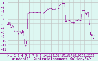 Courbe du refroidissement olien pour Vars - Col de Jaffueil (05)