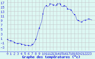 Courbe de tempratures pour Boulc (26)