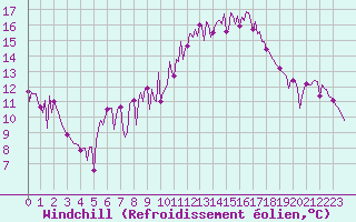 Courbe du refroidissement olien pour Les Pennes-Mirabeau (13)