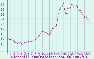 Courbe du refroidissement olien pour Srzin-de-la-Tour (38)
