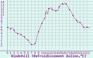 Courbe du refroidissement olien pour Bras (83)