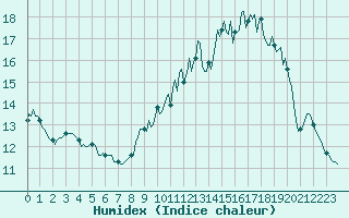 Courbe de l'humidex pour Combs-la-Ville (77)