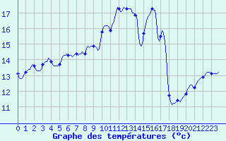 Courbe de tempratures pour Perpignan Moulin  Vent (66)
