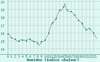 Courbe de l'humidex pour Violay (42)