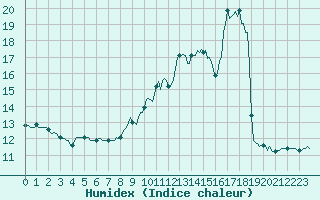 Courbe de l'humidex pour Sologny - Col du Bois Clair (71)