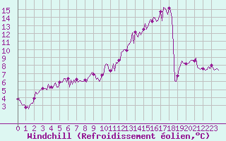 Courbe du refroidissement olien pour Chatelus-Malvaleix (23)