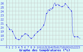 Courbe de tempratures pour Sars-et-Rosires (59)