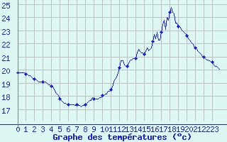 Courbe de tempratures pour Saverdun (09)