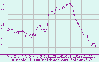 Courbe du refroidissement olien pour Carrion de Calatrava (Esp)