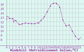 Courbe du refroidissement olien pour Leign-les-Bois (86)